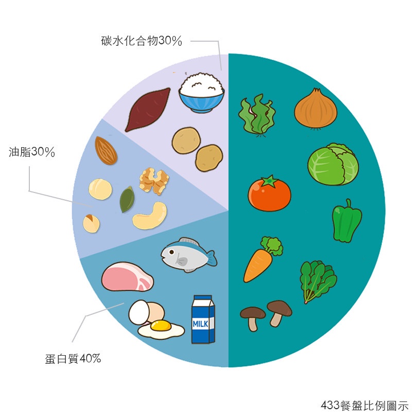 營養師解析6大數字減肥法!超推211餐盤飲食,搭配168斷食不算熱量,不挨餓也能輕鬆瘦