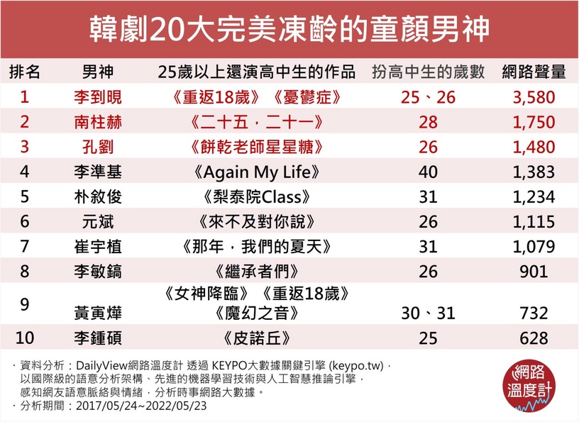 網議「韓國童顏男演員人氣TOP10」!黃寅燁《為何是吳秀才》又演學生,他41歲也無違和