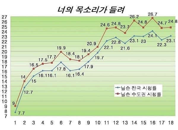 「收視翻倍漲」的黑馬劇!《聽音》本無人看好、朴恩斌不只《非常律師禹英禑》,這部更是大逆襲