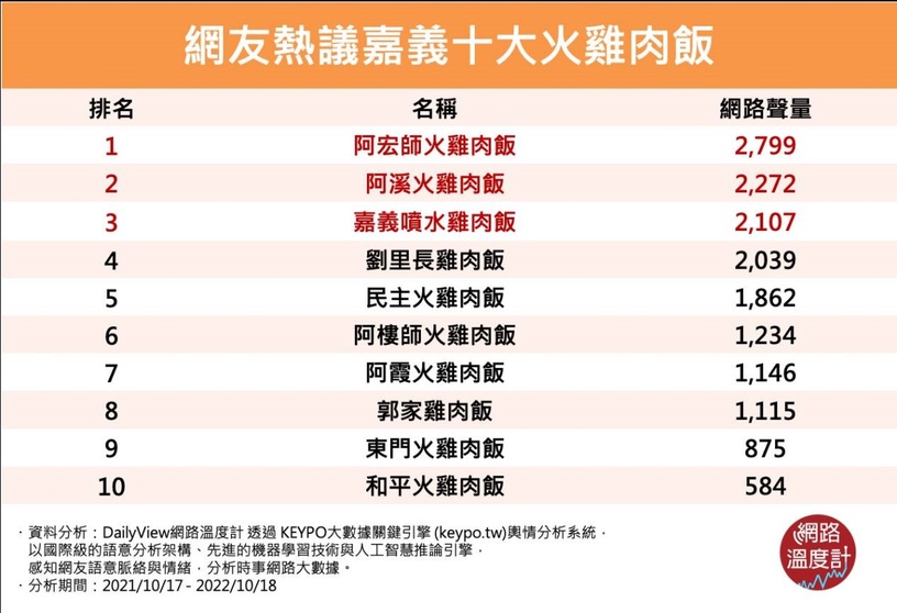 嘉義火雞肉飯TOP10