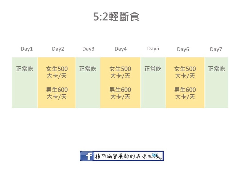 間歇性斷食法2:5:2斷食法