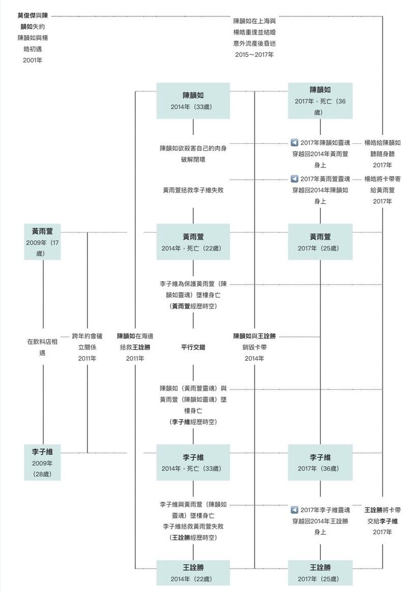 《想見你》電影版劇情解析+時間線整理!唯有燒毀磁帶,才能讓過去過去,讓現在繼續