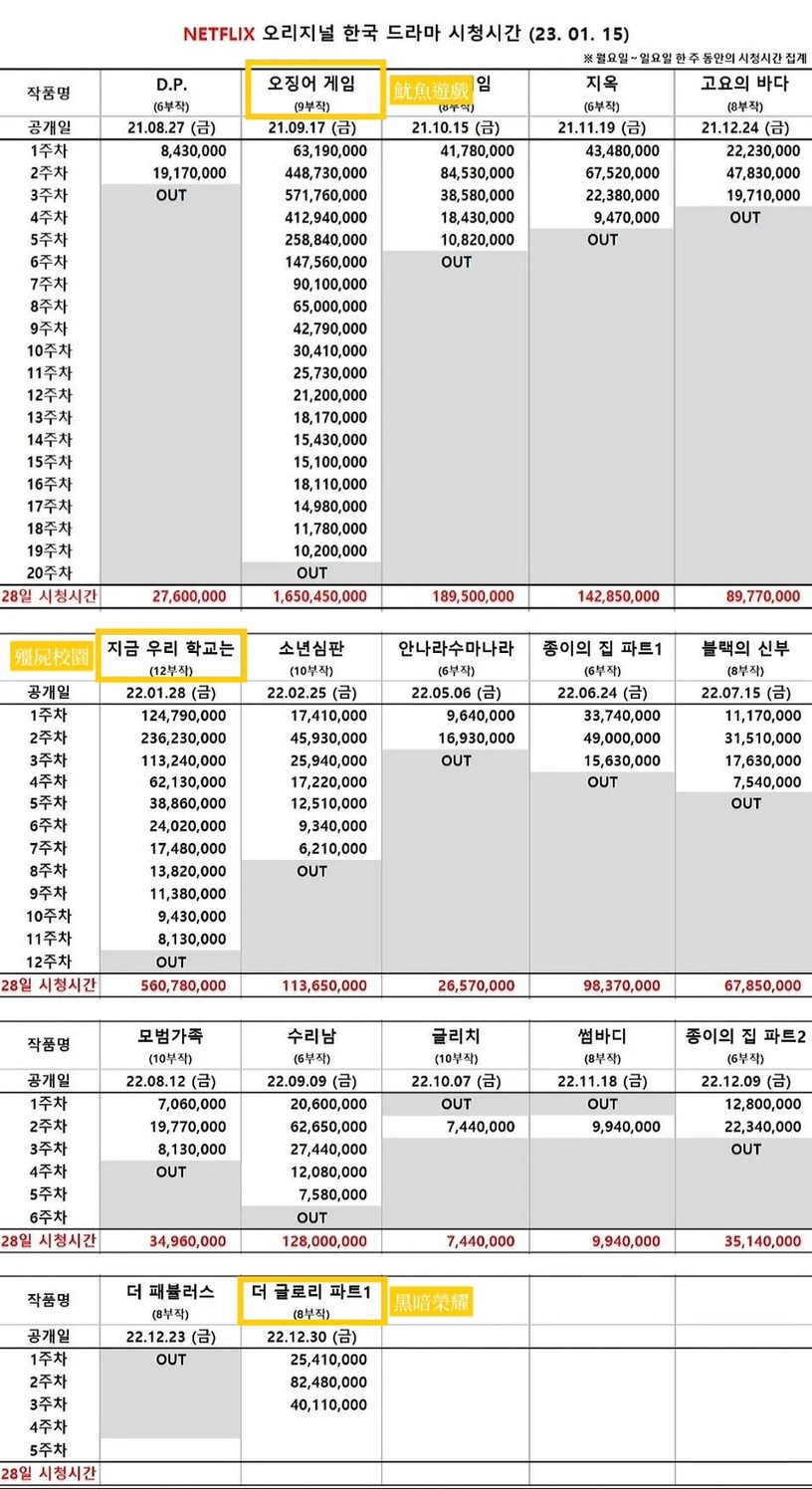 《黑暗榮耀》為NETFLIX帶來的收益驚人!用戶突破806萬, 官方:「沒想到成績這麼好」