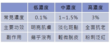 A醇是什麼?A醇功效、濃度全攻略:A醇保養品推薦&挑選原則